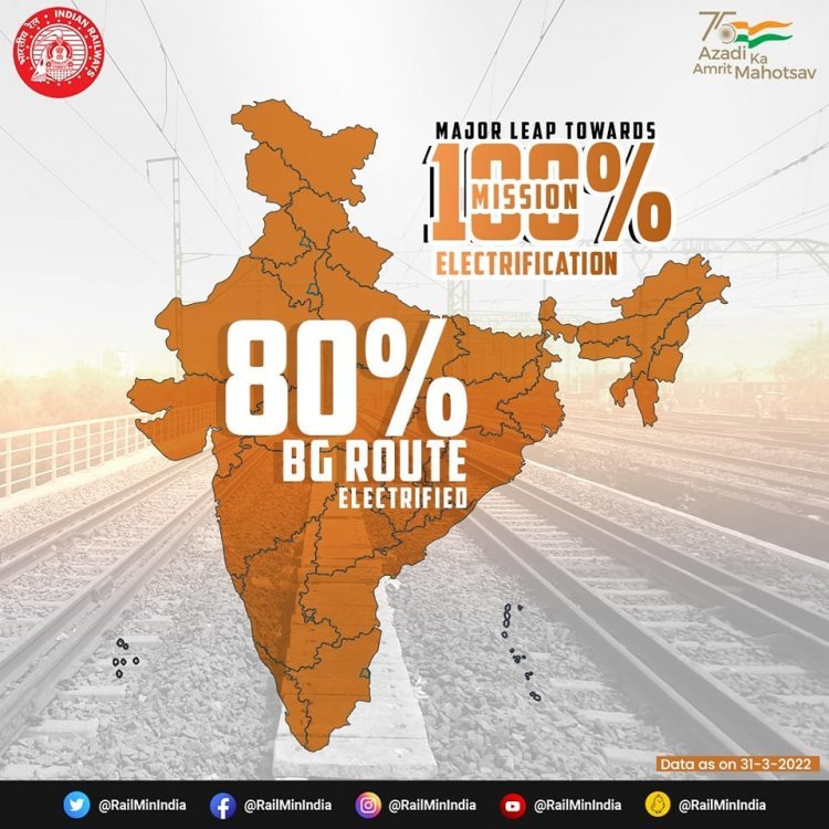ഇന്ത്യൻ റെയിൽവേ സമ്പൂ‍ർണ വൈദ്യുതീകരണത്തിലേക്ക്; 80% ലക്ഷ്യം കൈവരിച്ചു