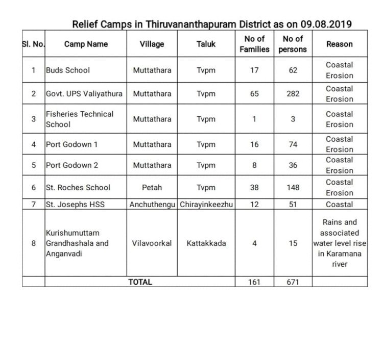 തിരുവനന്തപുരം ജില്ലയിലെ ദുരിതാശ്വാസ ക്യാമ്പുകളുടെ വിവരങ്ങൾ